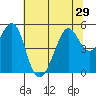 Yerba Buena Island tide chart for Sunday, June 29, 2025