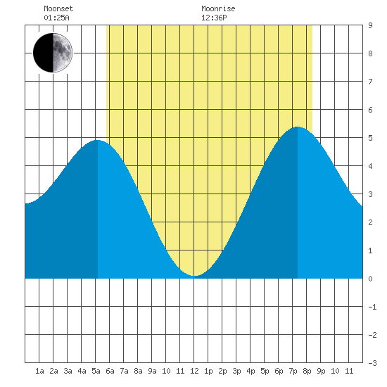 Yerba Buena Island tide chart for Monday, June 2, 2025