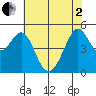 Yerba Buena Island tide chart for Monday, June 2, 2025