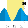 Yerba Buena Island tide chart for Monday, June 30, 2025