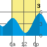 Yerba Buena Island tide chart for Tuesday, June 3, 2025