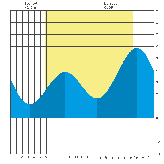Yerba Buena Island tide chart for Thursday, June 5, 2025