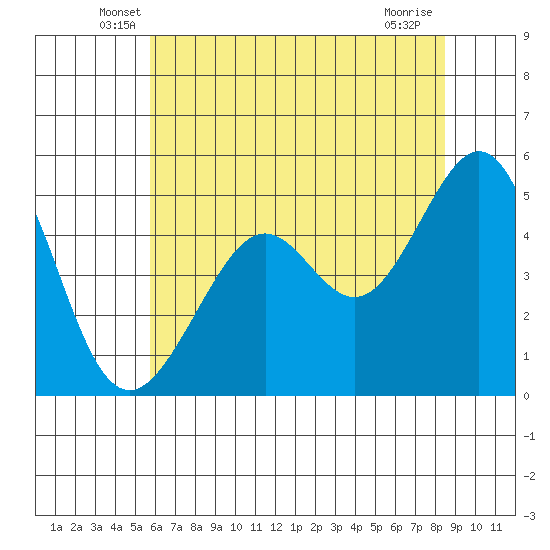 Yerba Buena Island tide chart for Saturday, June 7, 2025