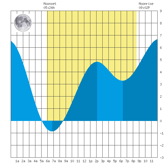 Yerba Buena Island tide chart for Thursday, July 10, 2025