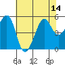 Yerba Buena Island tide chart for Monday, July 14, 2025