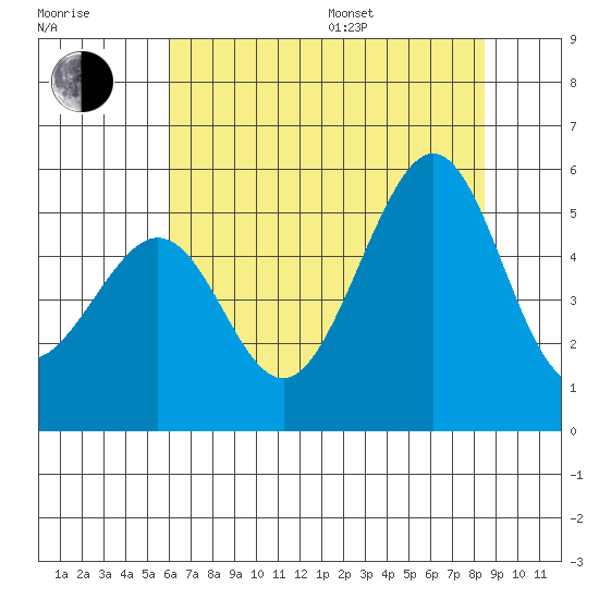 Yerba Buena Island tide chart for Thursday, July 17, 2025