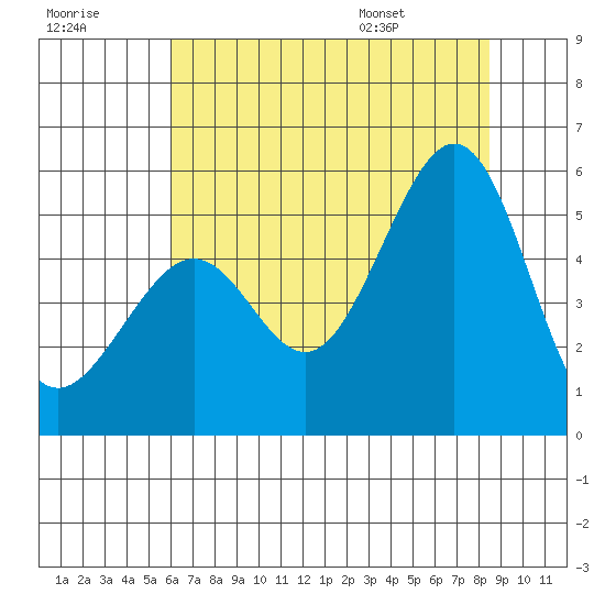 Yerba Buena Island tide chart for Friday, July 18, 2025