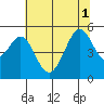 Yerba Buena Island tide chart for Tuesday, July 1, 2025