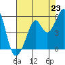 Yerba Buena Island tide chart for Wednesday, July 23, 2025
