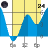 Yerba Buena Island tide chart for Thursday, July 24, 2025