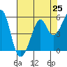 Yerba Buena Island tide chart for Friday, July 25, 2025