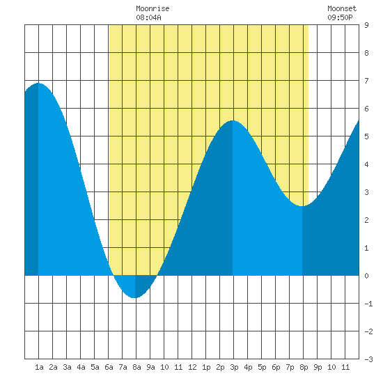 Yerba Buena Island tide chart for Saturday, July 26, 2025