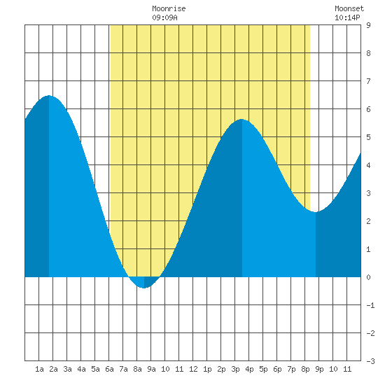 Yerba Buena Island tide chart for Sunday, July 27, 2025