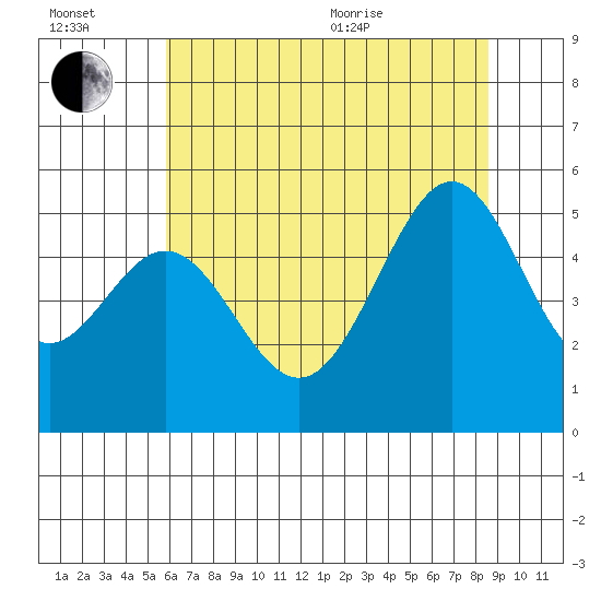 Yerba Buena Island tide chart for Wednesday, July 2, 2025