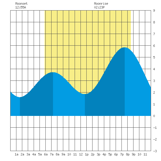 Yerba Buena Island tide chart for Thursday, July 3, 2025