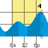 Yerba Buena Island tide chart for Friday, July 4, 2025