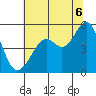 Yerba Buena Island tide chart for Sunday, July 6, 2025