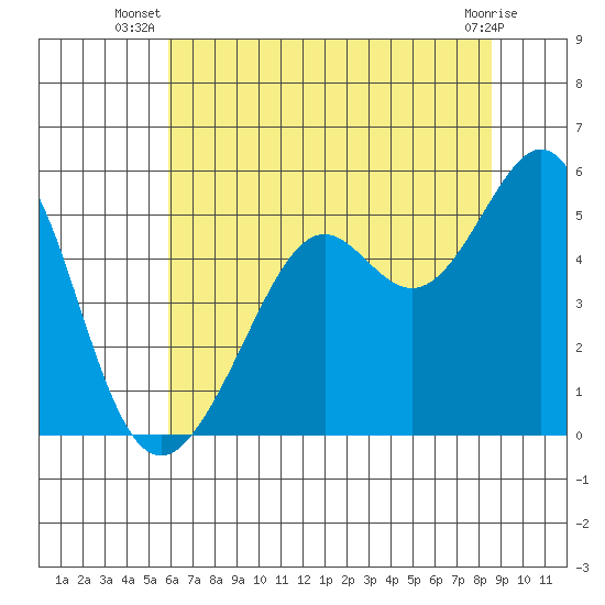 Yerba Buena Island tide chart for Tuesday, July 8, 2025