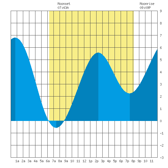 Yerba Buena Island tide chart for Sunday, August 10, 2025