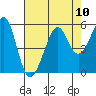 Yerba Buena Island tide chart for Sunday, August 10, 2025