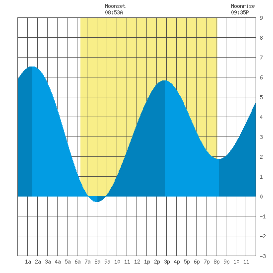 Yerba Buena Island tide chart for Monday, August 11, 2025