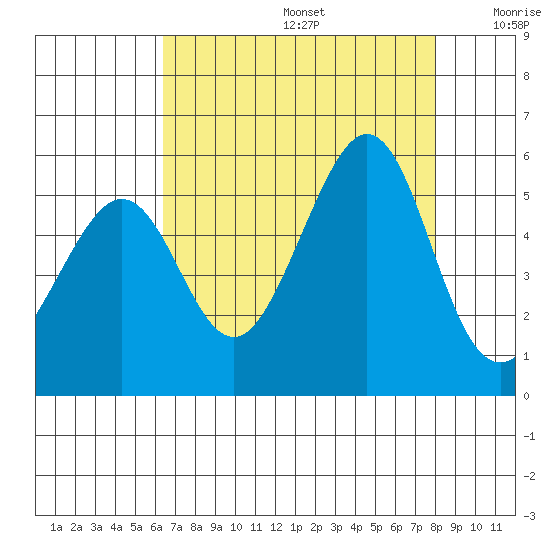 Yerba Buena Island tide chart for Thursday, August 14, 2025