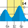 Yerba Buena Island tide chart for Thursday, August 14, 2025