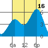 Yerba Buena Island tide chart for Saturday, August 16, 2025