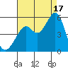 Yerba Buena Island tide chart for Sunday, August 17, 2025