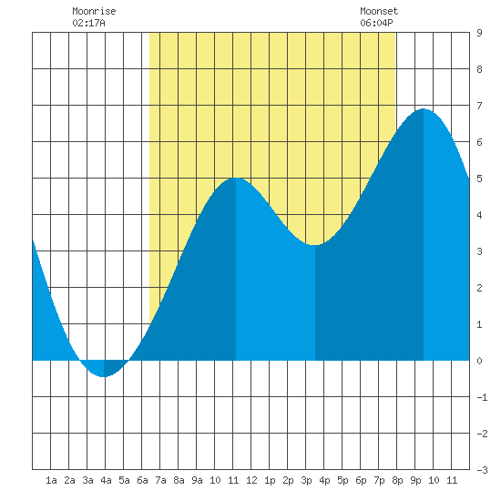 Yerba Buena Island tide chart for Tuesday, August 19, 2025