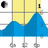 Yerba Buena Island tide chart for Friday, August 1, 2025