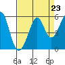 Yerba Buena Island tide chart for Saturday, August 23, 2025