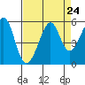 Yerba Buena Island tide chart for Sunday, August 24, 2025
