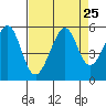 Yerba Buena Island tide chart for Monday, August 25, 2025