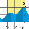 Yerba Buena Island tide chart for Saturday, August 2, 2025