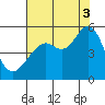 Yerba Buena Island tide chart for Sunday, August 3, 2025