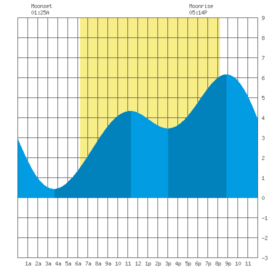 Yerba Buena Island tide chart for Monday, August 4, 2025