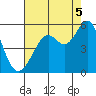 Yerba Buena Island tide chart for Tuesday, August 5, 2025