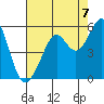 Yerba Buena Island tide chart for Thursday, August 7, 2025