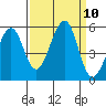Yerba Buena Island tide chart for Wednesday, September 10, 2025