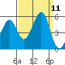 Yerba Buena Island tide chart for Thursday, September 11, 2025