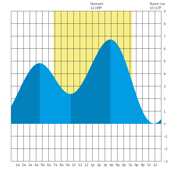 Yerba Buena Island tide chart for Friday, September 12, 2025