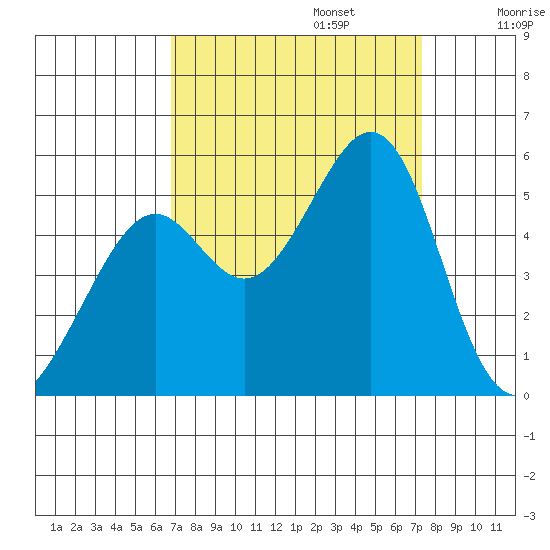 Yerba Buena Island tide chart for Saturday, September 13, 2025