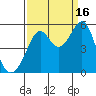 Yerba Buena Island tide chart for Tuesday, September 16, 2025