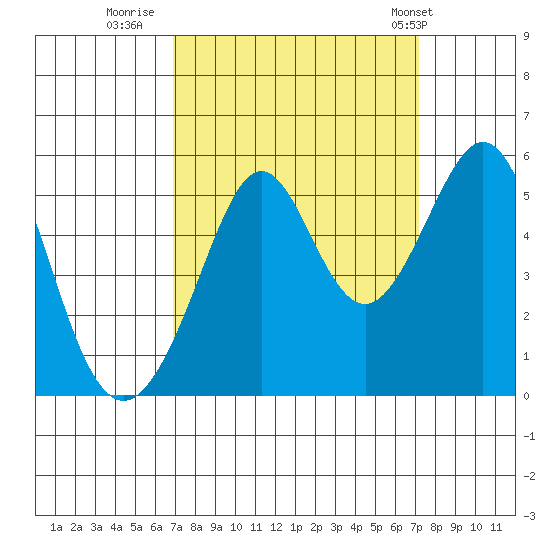 Yerba Buena Island tide chart for Thursday, September 18, 2025