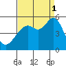 Yerba Buena Island tide chart for Monday, September 1, 2025