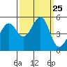 Yerba Buena Island tide chart for Thursday, September 25, 2025