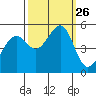 Yerba Buena Island tide chart for Friday, September 26, 2025