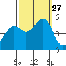 Yerba Buena Island tide chart for Saturday, September 27, 2025