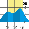 Yerba Buena Island tide chart for Sunday, September 28, 2025